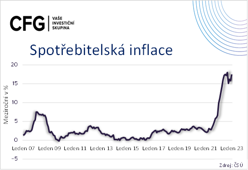 CFG_Inflace v lednu 2023