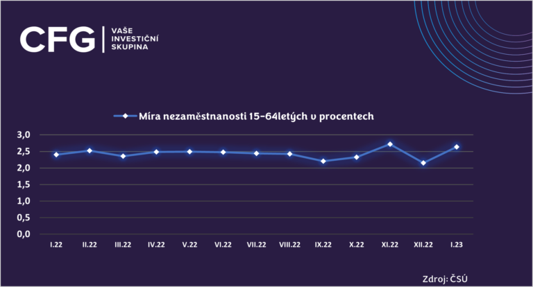 graf-nezamestnanost-768x414