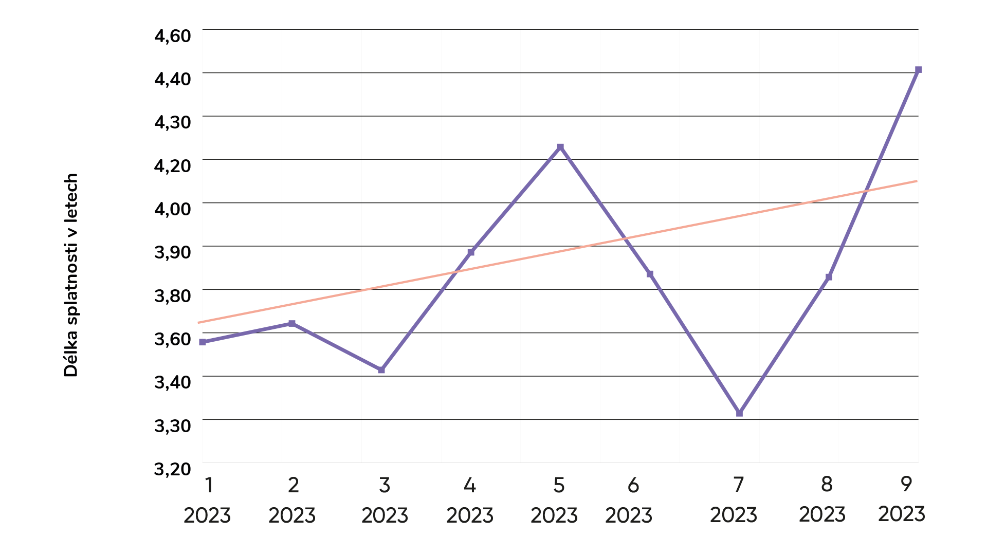 graf_20_delka_splatnosti_emisi
